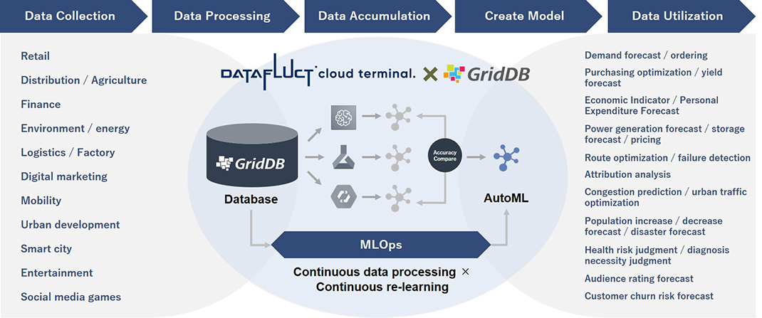 Continuous data processing × Continuous re-learning