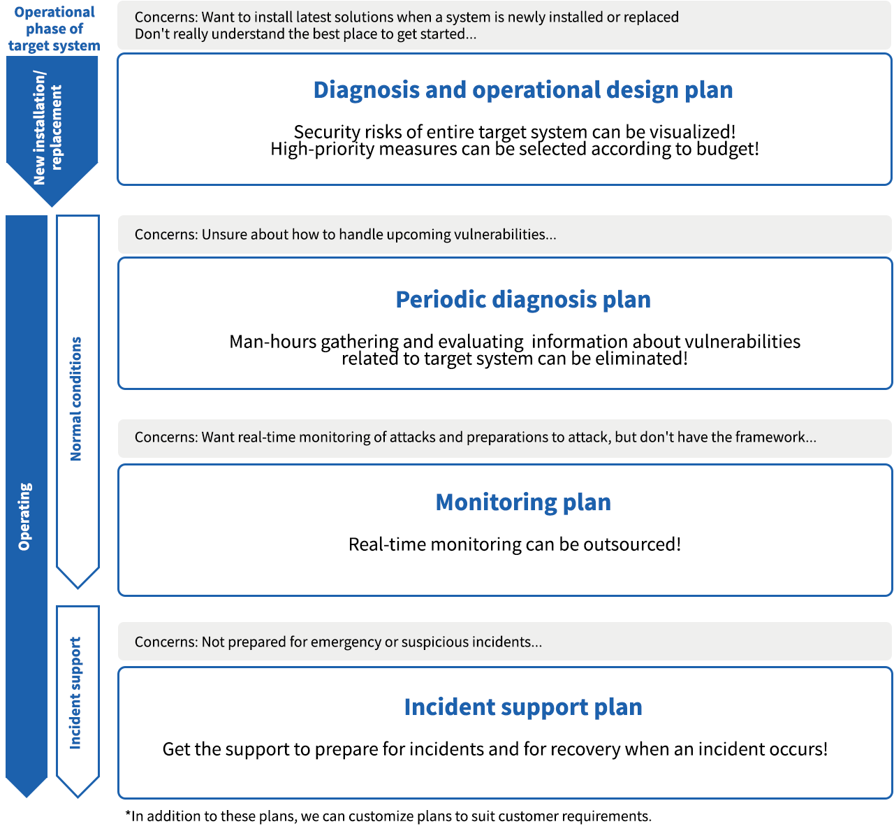 Proposals to handle customer concerns