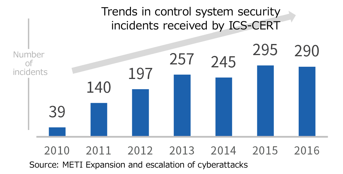 Trends in control system security incidents received by ICS-CERT