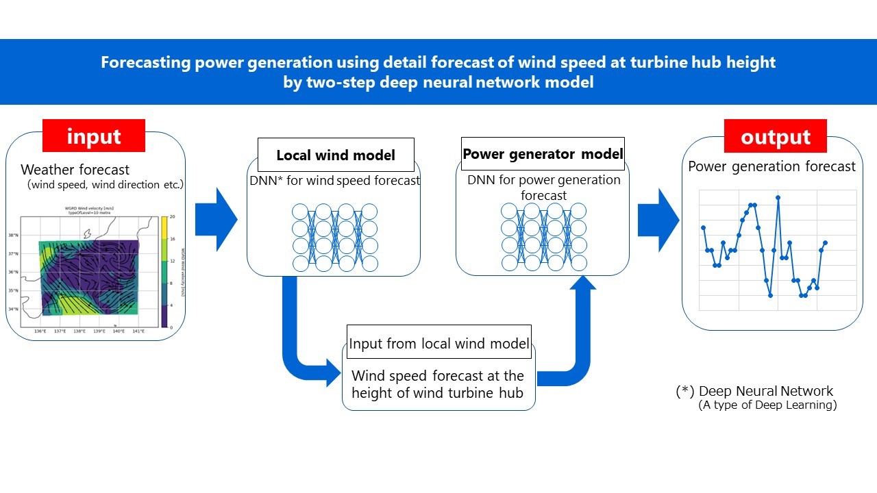 Fig.2: New wind power generation forecasting method incorporated in this year's demonstration.