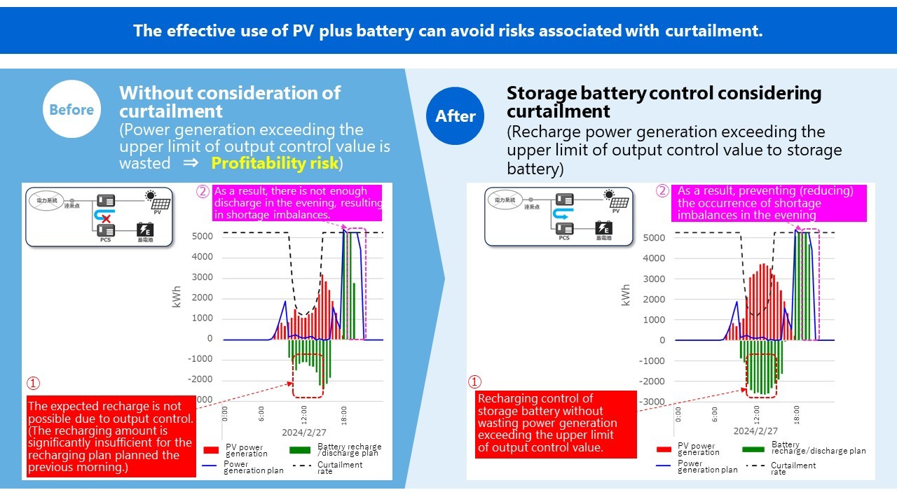  Fig. 4: Operational example of storage battery control taking output control into account