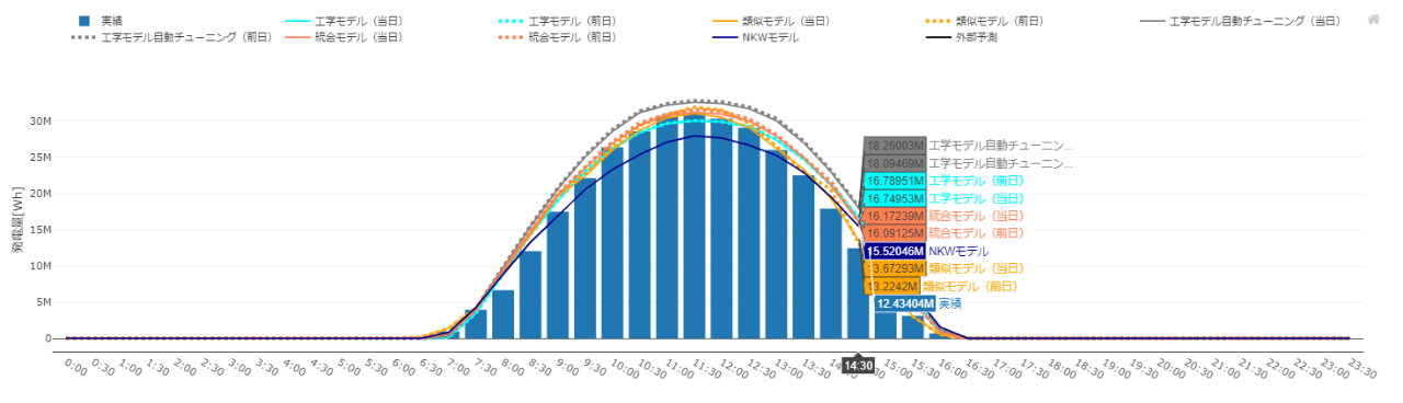 System Screen: Power Generation Forecast and Result