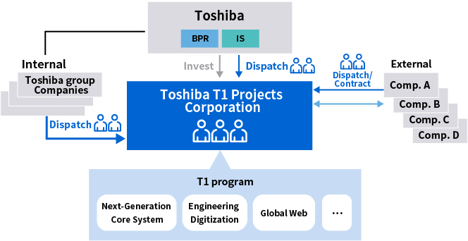 In addition to the resources within the Toshiba group,  TOP will secure personnel with necessary knowledge for projects through partnership agreements etc.