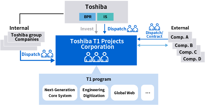 In addition to the resources within the Toshiba group,  TOP will secure personnel with necessary knowledge for projects through partnership agreements etc.