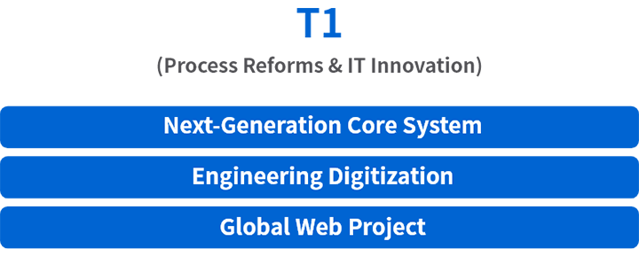 “T1 Program (T1)” is a common name to collectively call principal projects carried out based on EA that has been established as To-Be image of business and system across the entire business fields of Toshiba group.