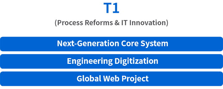 “T1 Program (T1)” is a common name to collectively call principal projects carried out based on EA that has been established as To-Be image of business and system across the entire business fields of Toshiba group.