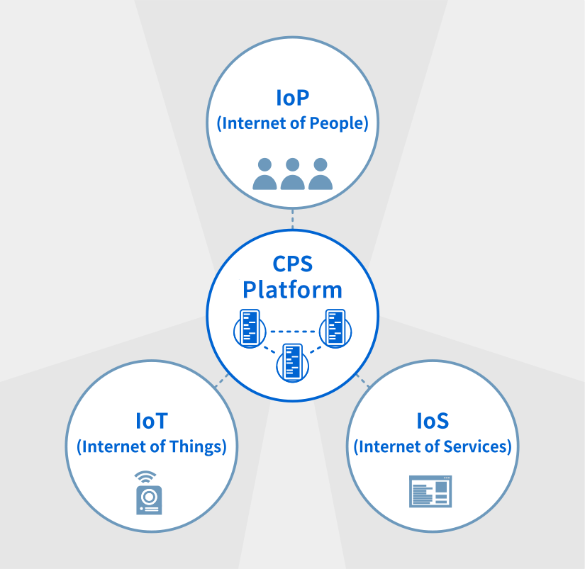 Cyber Physical Systems(CPS)Platform