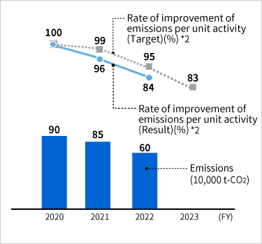 [Image] Energy-derived CO2 emissions and rate of improvement per unit activity