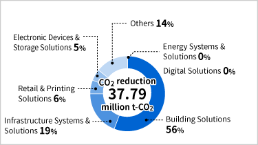 Breakdown of reductions in CO2 emissions by business segment (FY2021 (cumulative total))