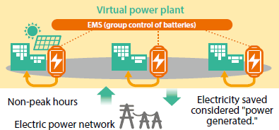 [Image] Virtual power plant
