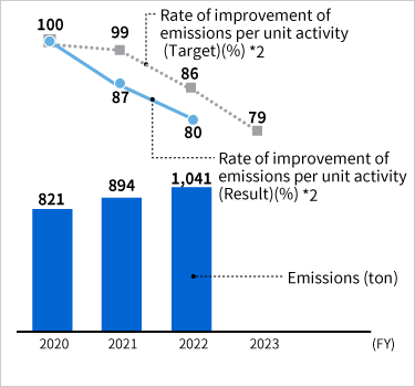Emissions of substances targeted for reduction and the rate of improvement per unit activity