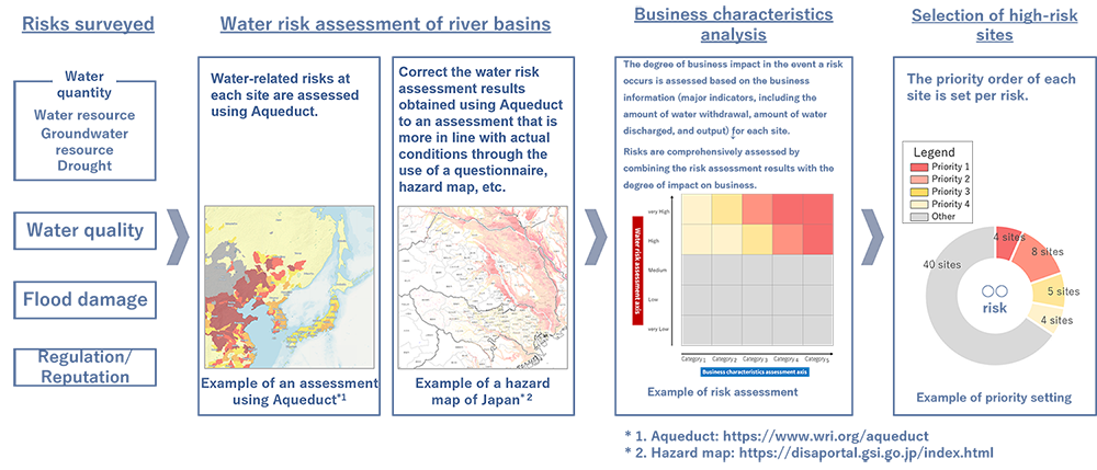 Water Risk Assessment Process