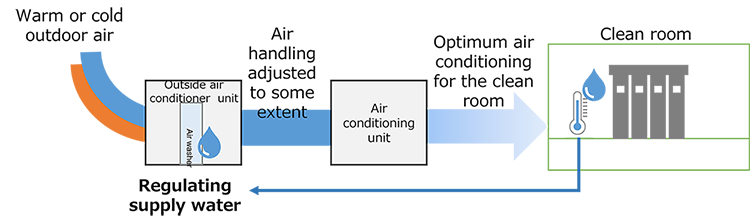 [Image] Reducing purity of water for outside air conditioners and air washers for humidification for clean room