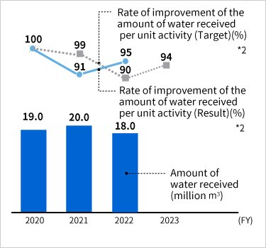  Amount of water received and rate of improvement of the amount of water received per unit activity