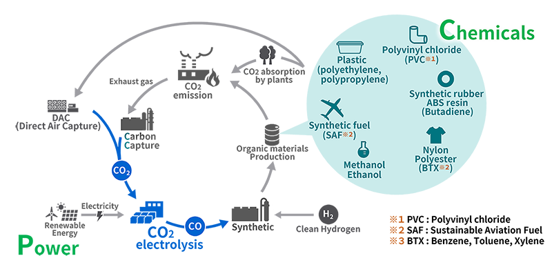 CO2 recycling (P2C)