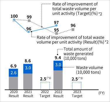 Waste volume and the rate of improvement of total volume of waste generated per unit activity