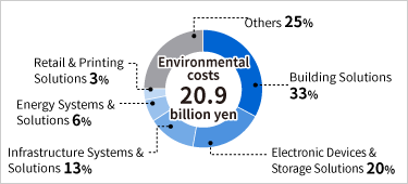 Breakdown of Environmental Costs by Business Segment (FY2021)