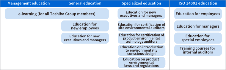 Environmental Education System