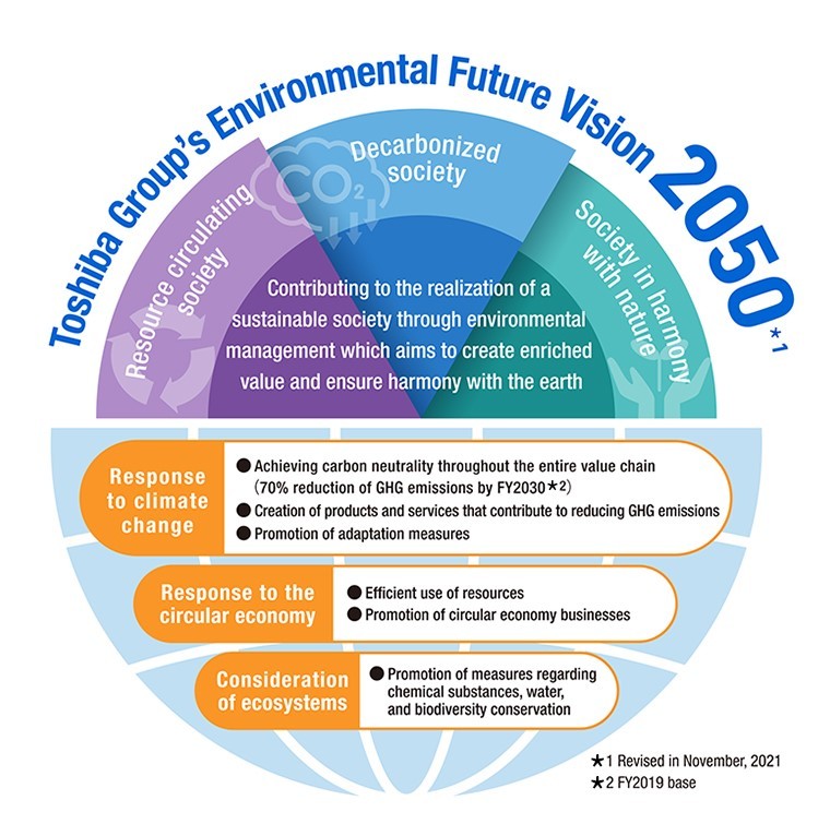 Environmental Future Vision 2050