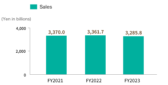 Sales