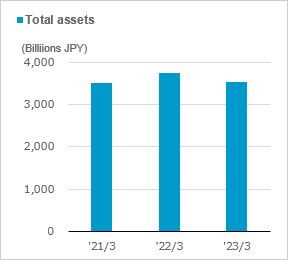 figure of Total assets