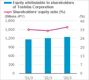 figure of Equity attributable to shareholders of Toshiba Corporation / Shareholders' equity ratio (%)