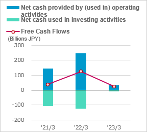 figure of Net cash provided by (used in) operating activities / Net cash used in investing activities / Free cash flow