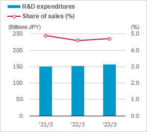 figure of R&D expenditures Share of sales (%)