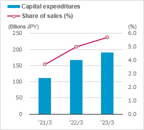 figure of Capital Expenditures Share of sales (%)
