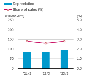 figure of Depreciation Share of sales (%)