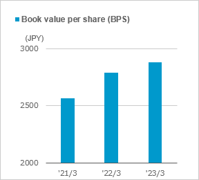 figure of Book value per share (BPS)