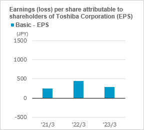 figure of Earnings (loss)  per share attributable to shareholders of Toshiba Corporation (EPS) Basic - EPS / Diluted - EPS