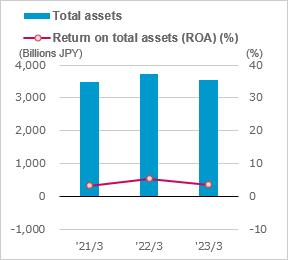 figure of Equity attributable to shareholders of Toshiba Corporation / Return on equity (ROE) (%)
