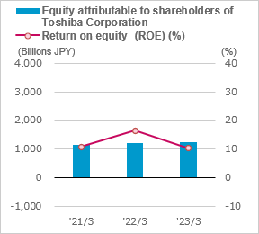 figure of Total assets / Return on total assets (ROA) (%)