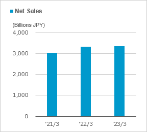 Net sales