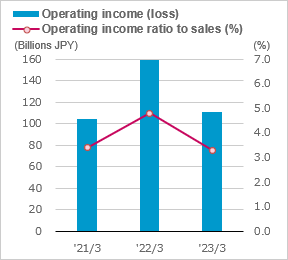 Operating income (loss)