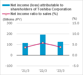 Net income (loss) attributable to shareholders of the Company