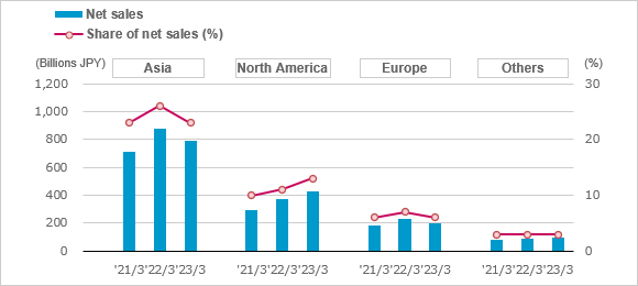 figure of Net sales Share of net sales (%)