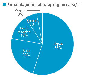 figure of Percentage of sales by region