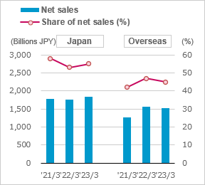 figure of Net sales Share of net sales (%)