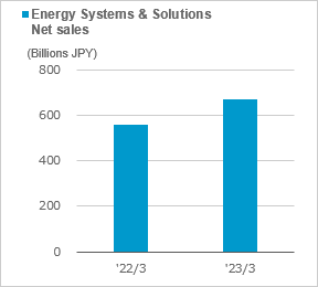 figure of Energy Systems & Solutions net sales