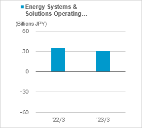 figure of Energy Systems & Solutions operating income (loss)