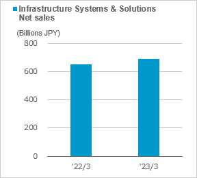 figure of Infrastructure Systems & Solutions net sales