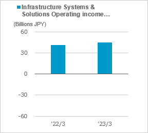 figure of Infrastructure Systems & Solutions operating income (loss)
