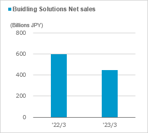 figure of Buidling Solutions net sales