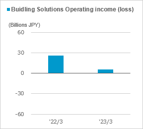 figure of Buidling Solutions operating income (loss)