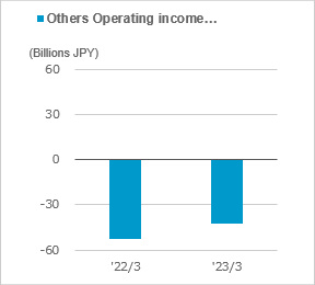 figure of Others operating income (loss)