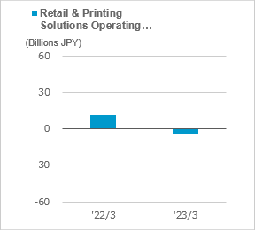 figure of Retail & Printing Solutions operating income (loss)