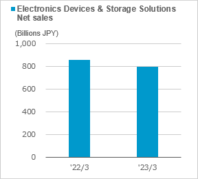 figure of Electronics Devices & Storage Solutions net sales