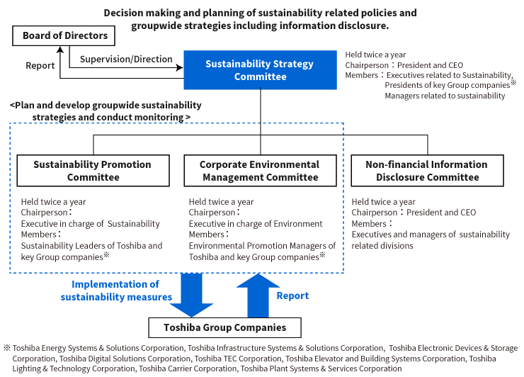 Figure: Toshiba Group’s Sustainability Management Structure